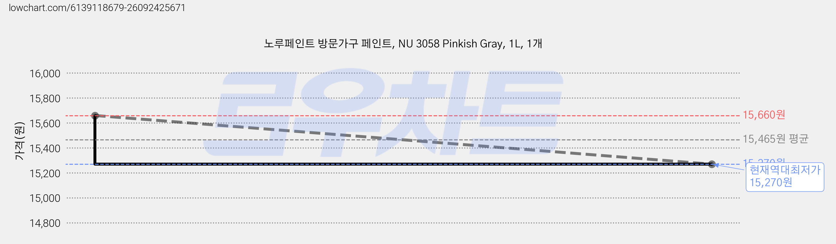 노루페인트 방문가구 페인트, NU 3058 Pinkish Gray, 1L, 1개 가격 변동 차트, 현재가 15,270원, 역대최저가