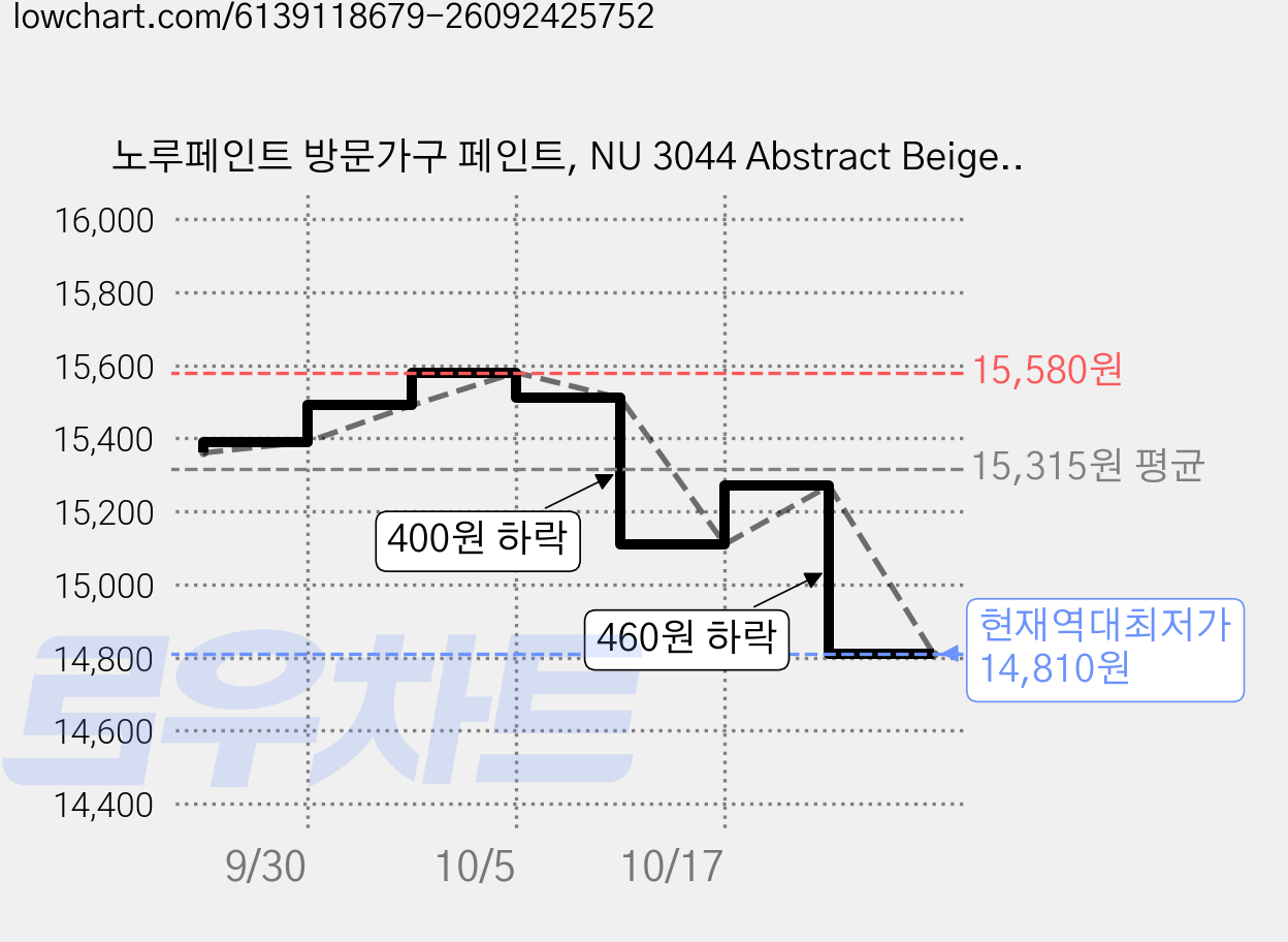 노루페인트 방문가구 페인트, NU 3044 Abstract Beige, 1L, 1개 가격 변동 차트, 현재가 14,810원, 역대최저가