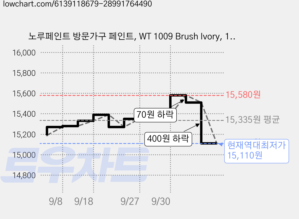 노루페인트 방문가구 페인트, WT 1009 Brush Ivory, 1L, 1개 가격 변동 차트, 현재가 15,110원, 역대최저가