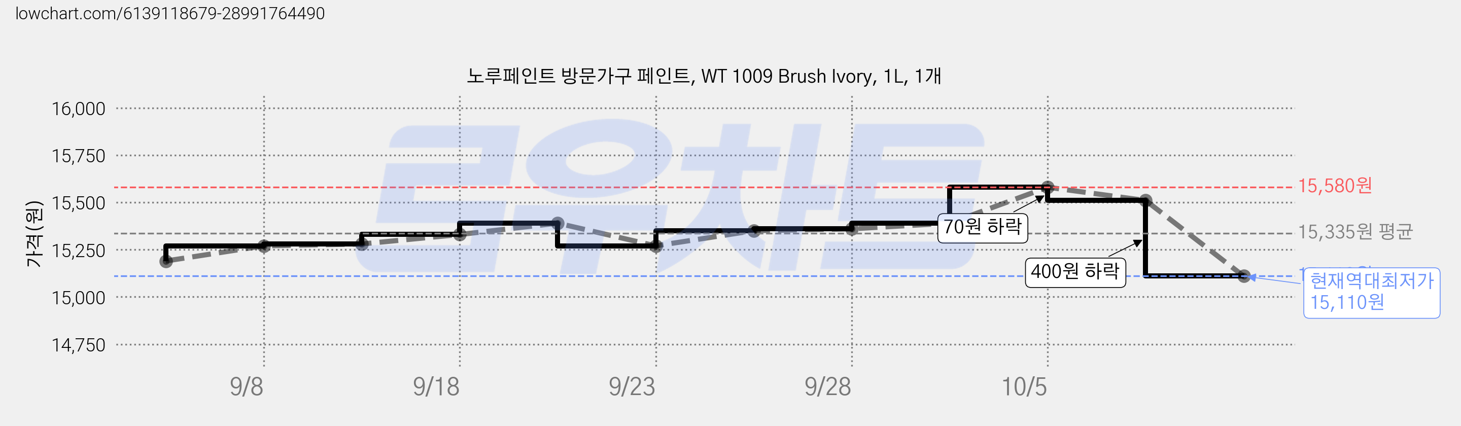 노루페인트 방문가구 페인트, WT 1009 Brush Ivory, 1L, 1개 가격 변동 차트, 현재가 15,110원, 역대최저가