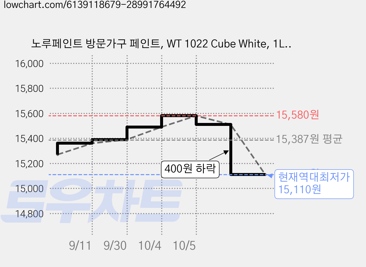 노루페인트 방문가구 페인트, WT 1022 Cube White, 1L, 1개 가격 변동 차트, 현재가 15,110원, 역대최저가