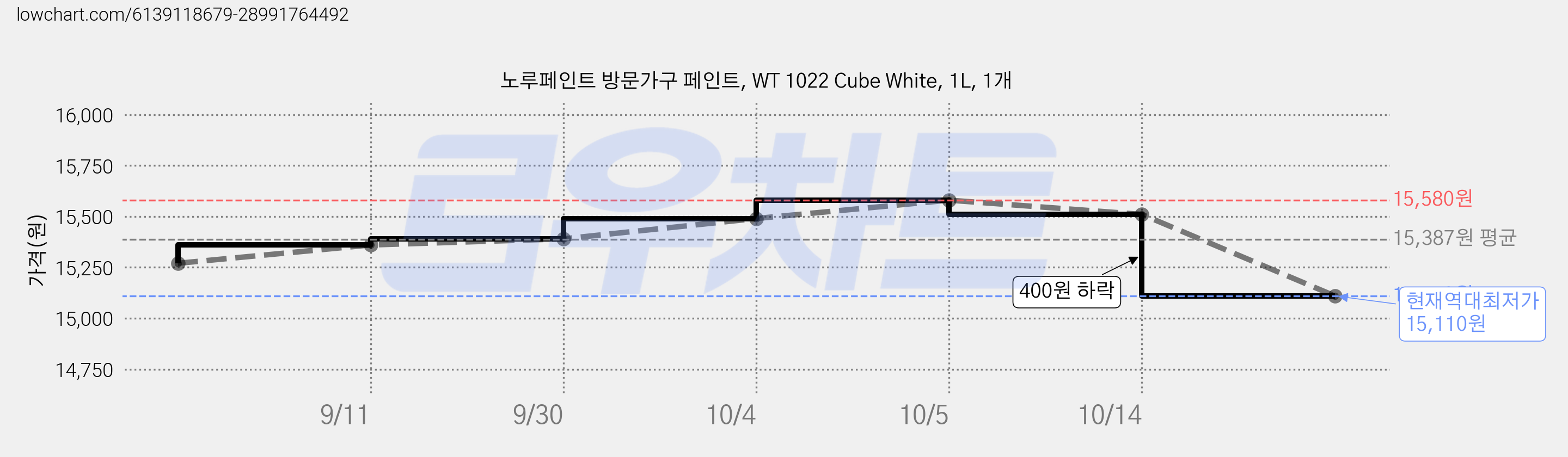노루페인트 방문가구 페인트, WT 1022 Cube White, 1L, 1개 가격 변동 차트, 현재가 15,110원, 역대최저가