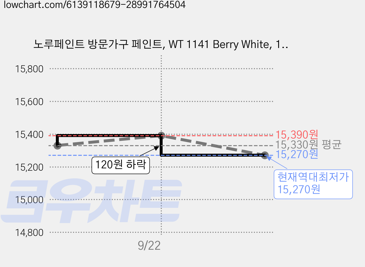 노루페인트 방문가구 페인트, WT 1141 Berry White, 1L, 1개 가격 변동 차트, 현재가 15,270원, 역대최저가