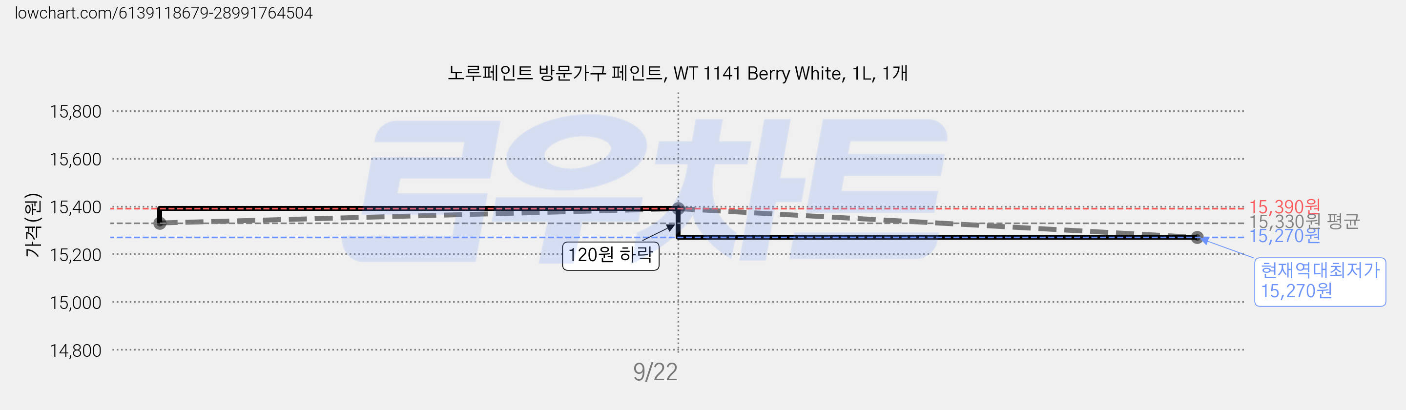노루페인트 방문가구 페인트, WT 1141 Berry White, 1L, 1개 가격 변동 차트, 현재가 15,270원, 역대최저가