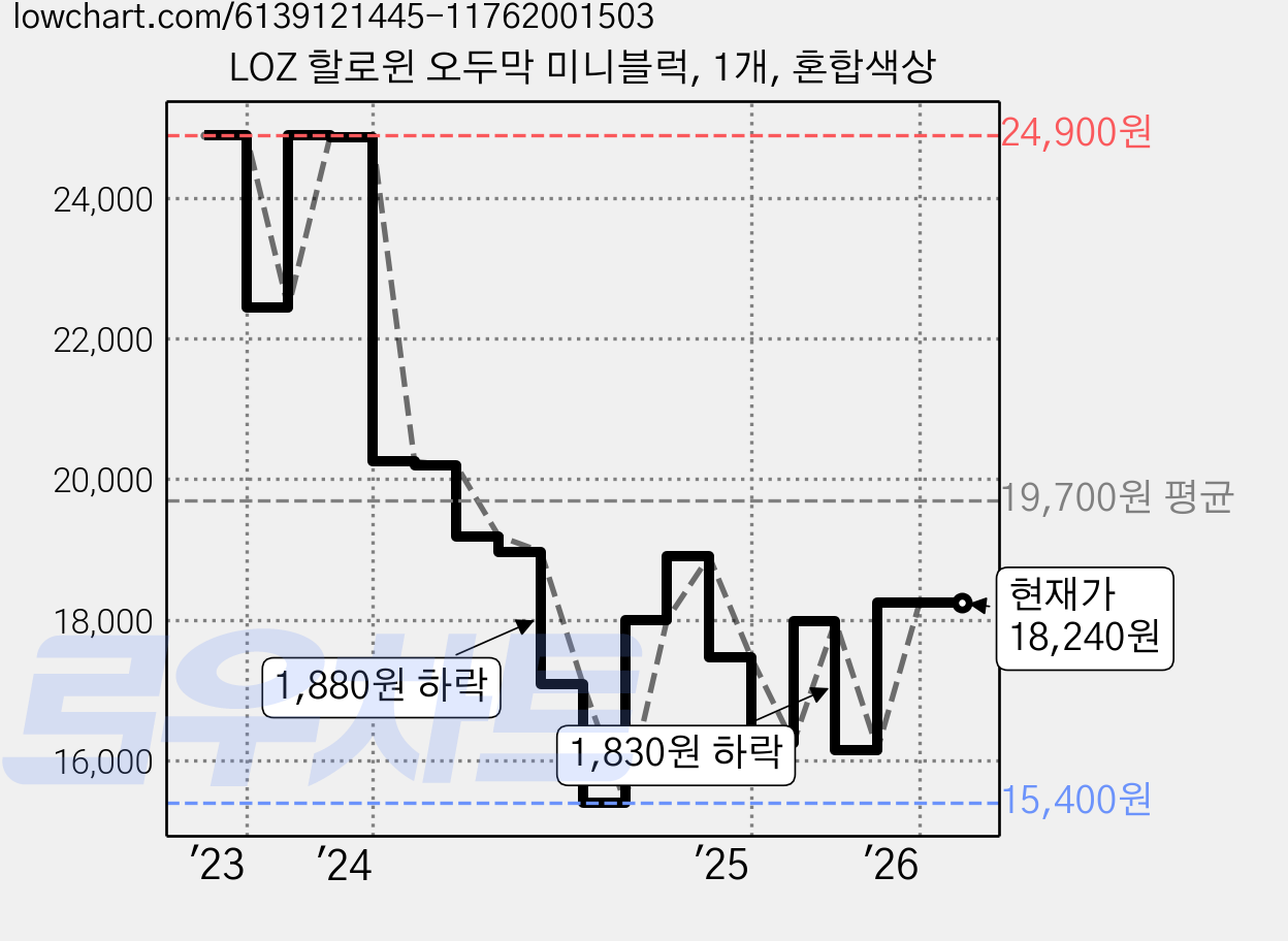 LOZ 할로윈 오두막 미니블럭, 1개, 혼합색상 가격 변동 차트, 현재가 18,240원, 관측 최저가 15,400원