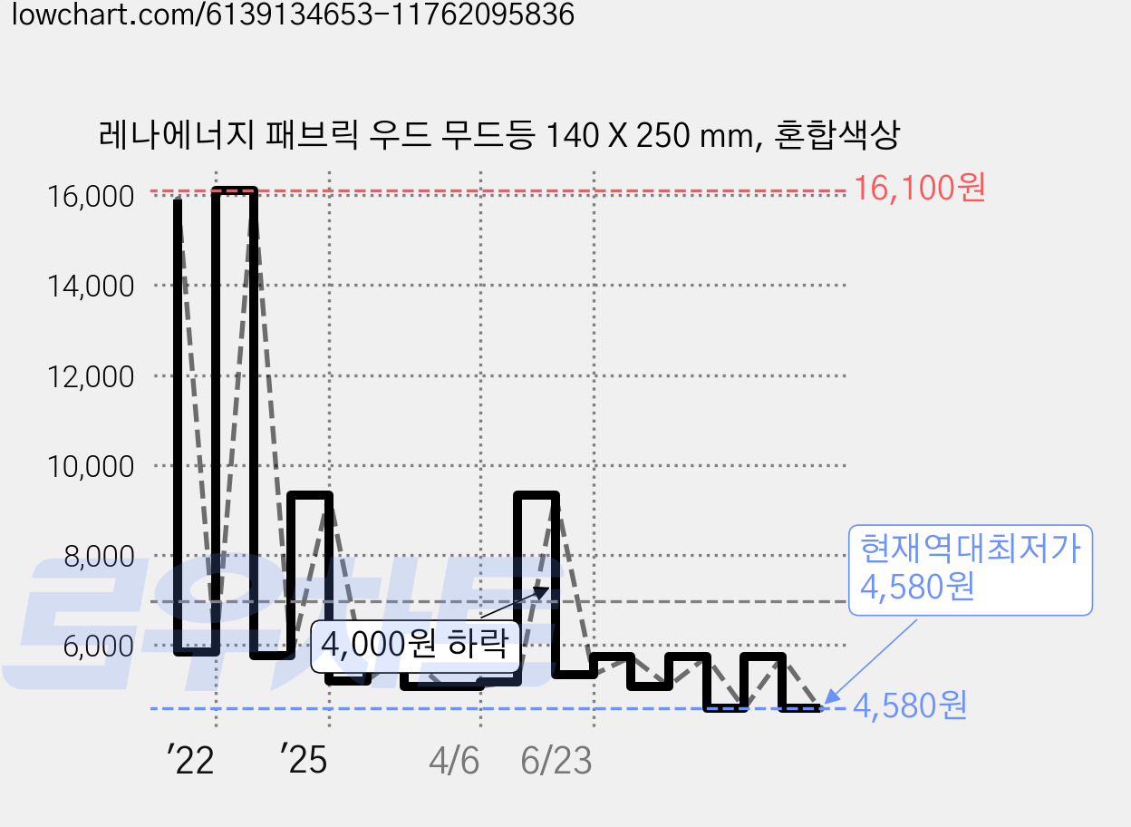 레나에너지 패브릭 우드 무드등 140 X 250 mm, 혼합색상 가격 변동 차트, 현재가 4,580원, 역대최저가