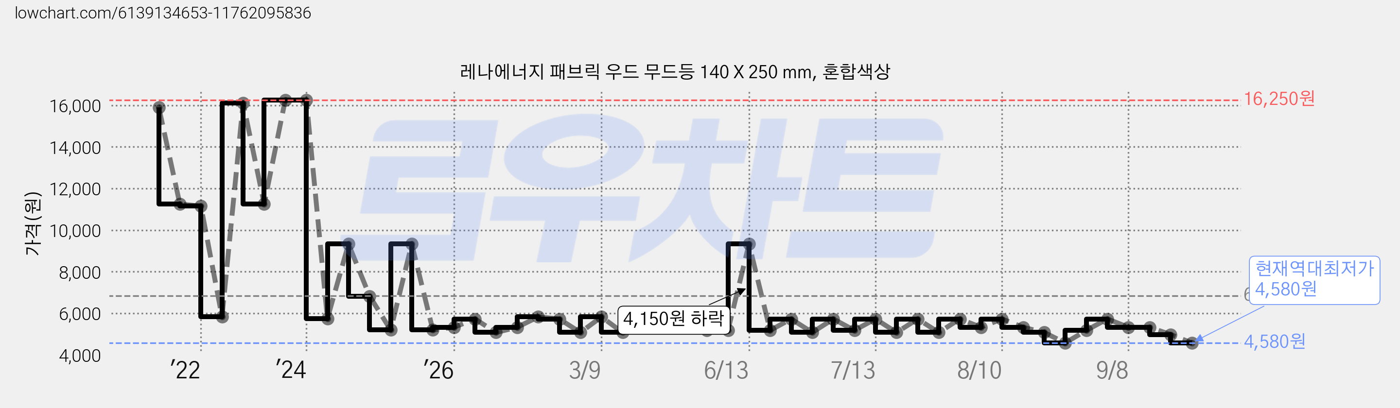 레나에너지 패브릭 우드 무드등 140 X 250 mm, 혼합색상 가격 변동 차트, 현재가 4,580원, 역대최저가