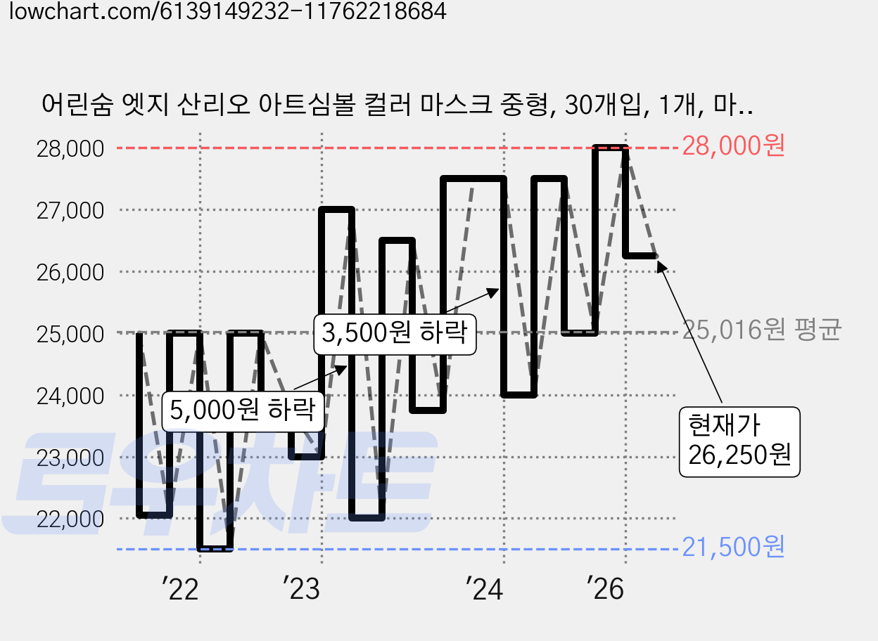 어린숨 엣지 산리오 아트심볼 컬러 마스크 중형, 30개입, 1개, 마이멜로디 가격 변동 차트, 현재가 26,250원, 관측 최저가 21,500원