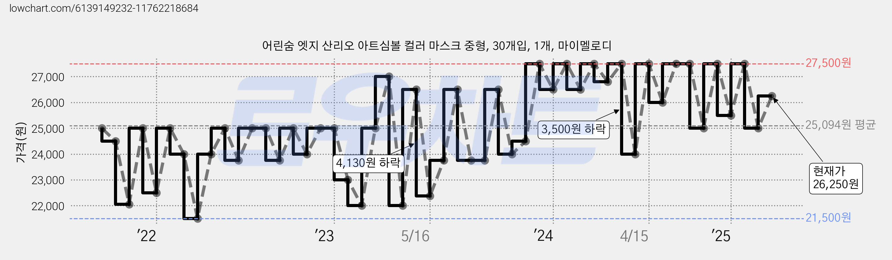어린숨 엣지 산리오 아트심볼 컬러 마스크 중형, 30개입, 1개, 마이멜로디 가격 변동 차트, 현재가 26,250원, 관측 최저가 21,500원