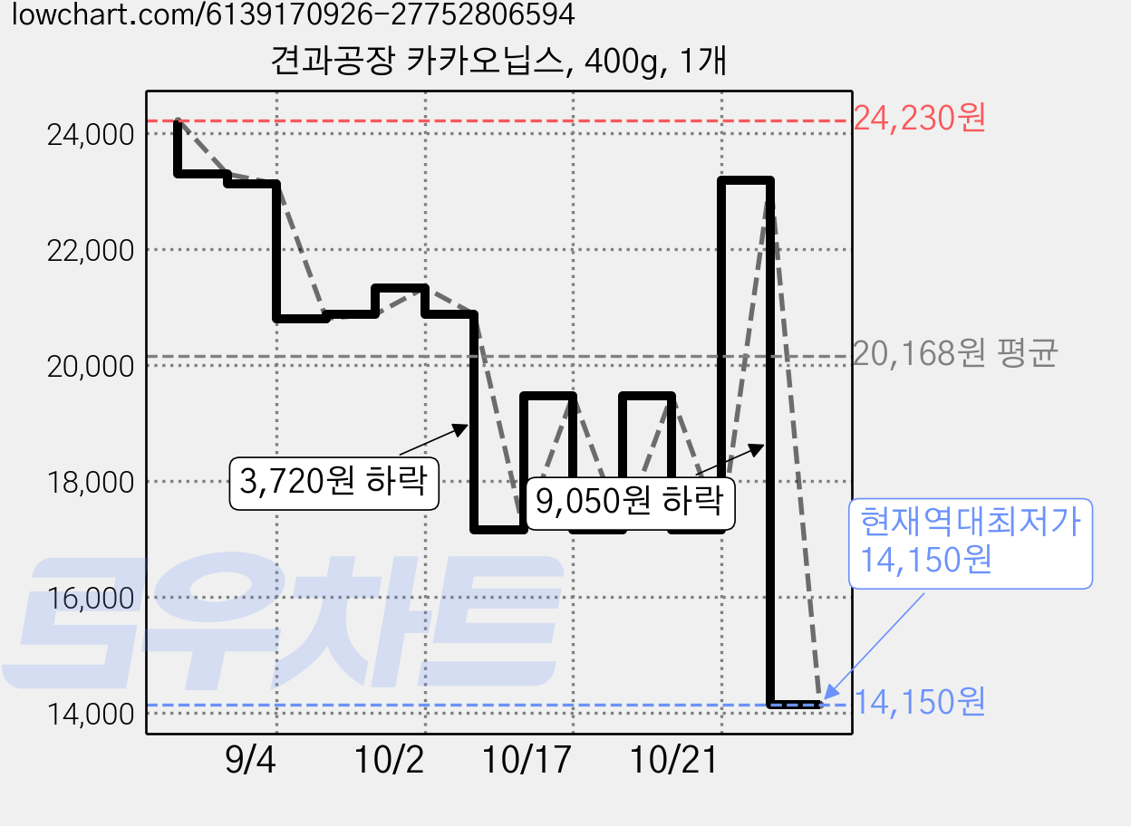 견과공장 카카오닙스, 400g, 1개 가격 변동 차트, 현재가 14,150원, 역대최저가