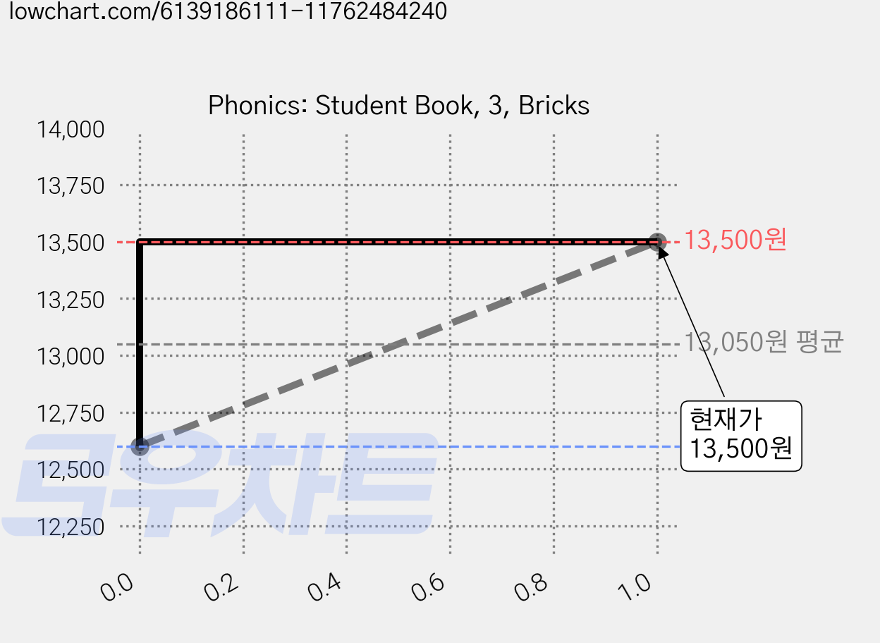 Phonics: Student Book, 3, Bricks 가격 변동 차트, 현재가 13,500원, 관측 최저가 12,600원