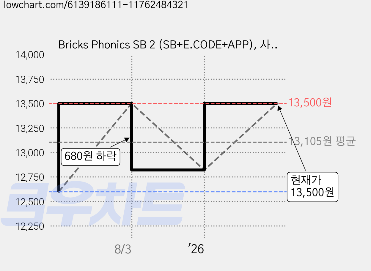Bricks Phonics SB 2 (SB+E.CODE+APP), 사회평론 가격 변동 차트, 현재가 13,500원, 관측 최저가 12,600원