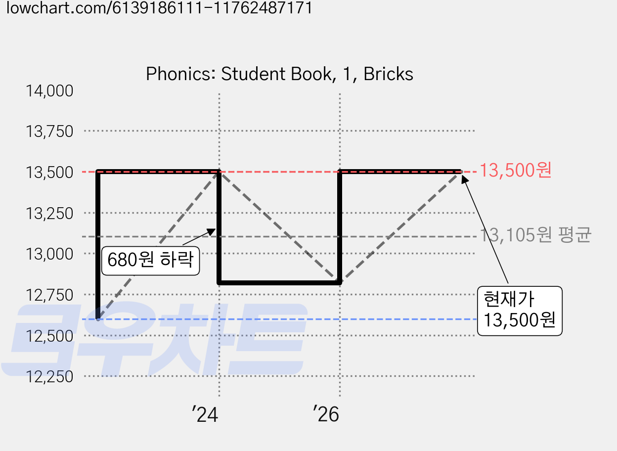 Phonics: Student Book, 1, Bricks 가격 변동 차트, 현재가 13,500원, 관측 최저가 12,600원