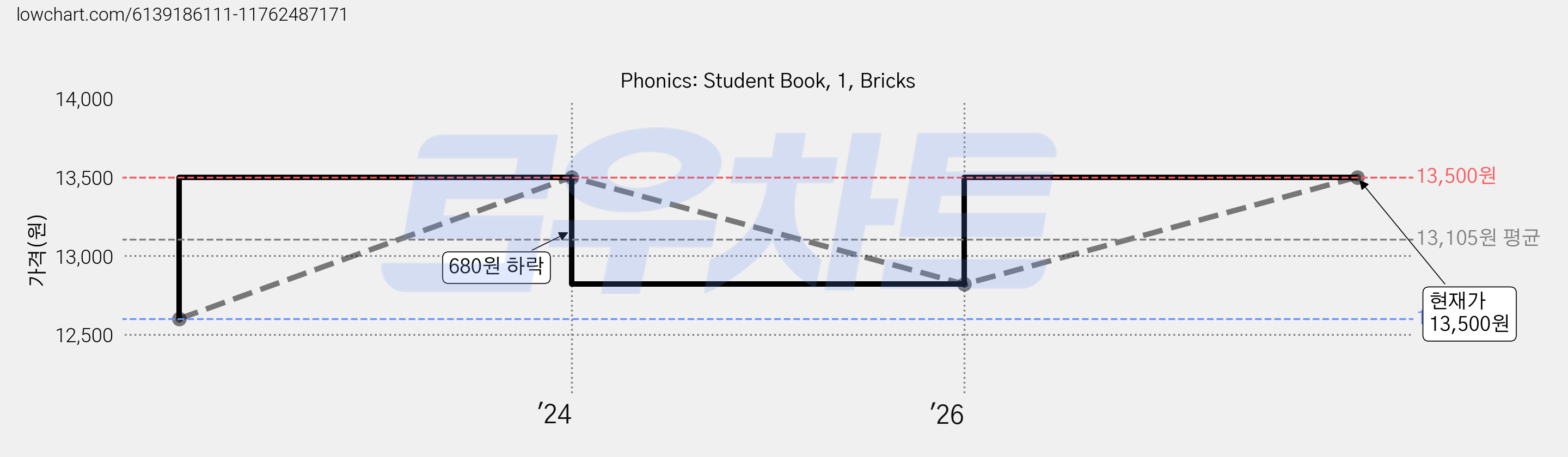 Phonics: Student Book, 1, Bricks 가격 변동 차트, 현재가 13,500원, 관측 최저가 12,600원