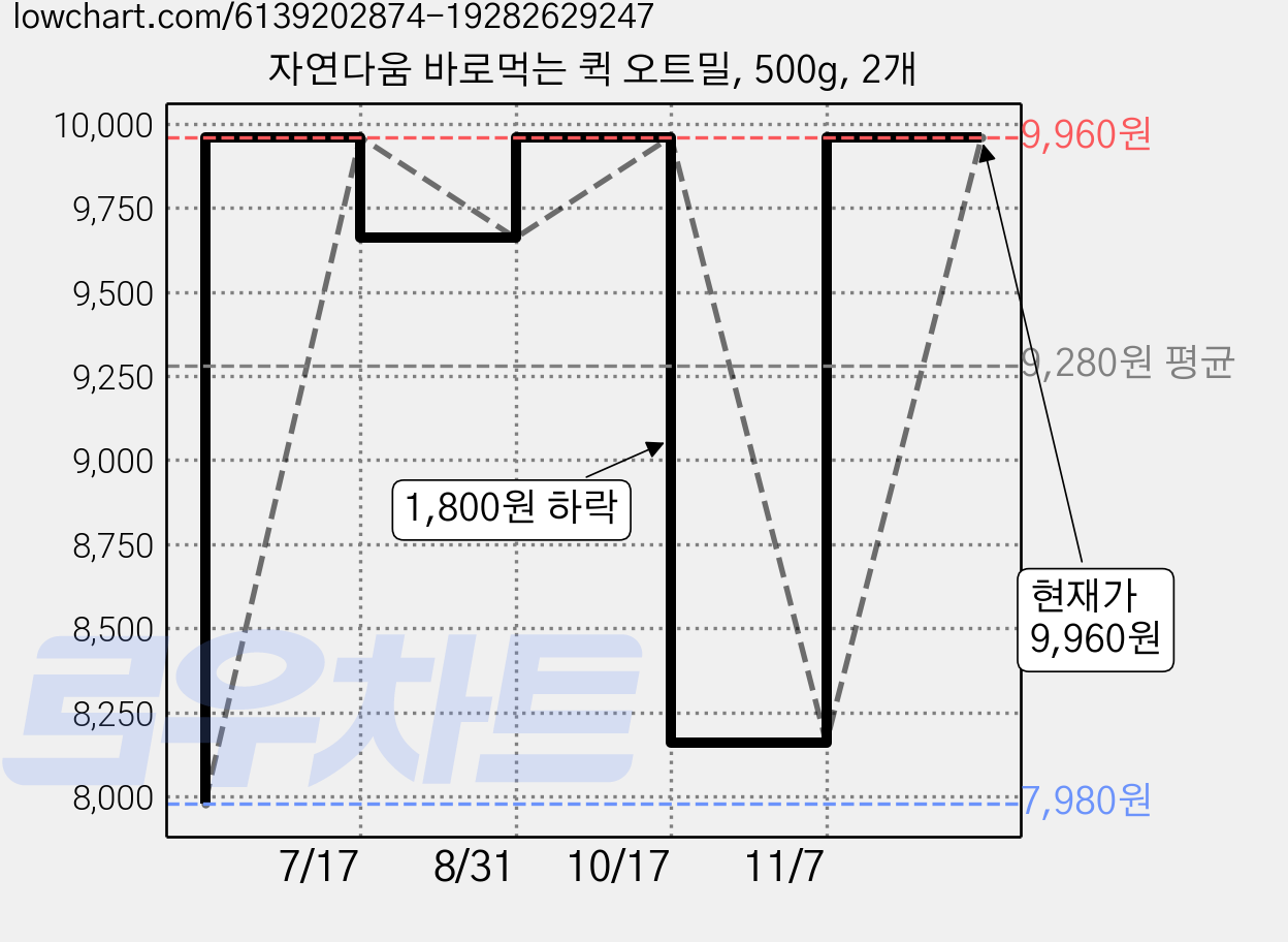 자연다움 바로먹는 퀵 오트밀, 500g, 2개 가격 변동 차트, 현재가 9,960원, 관측 최저가 7,980원