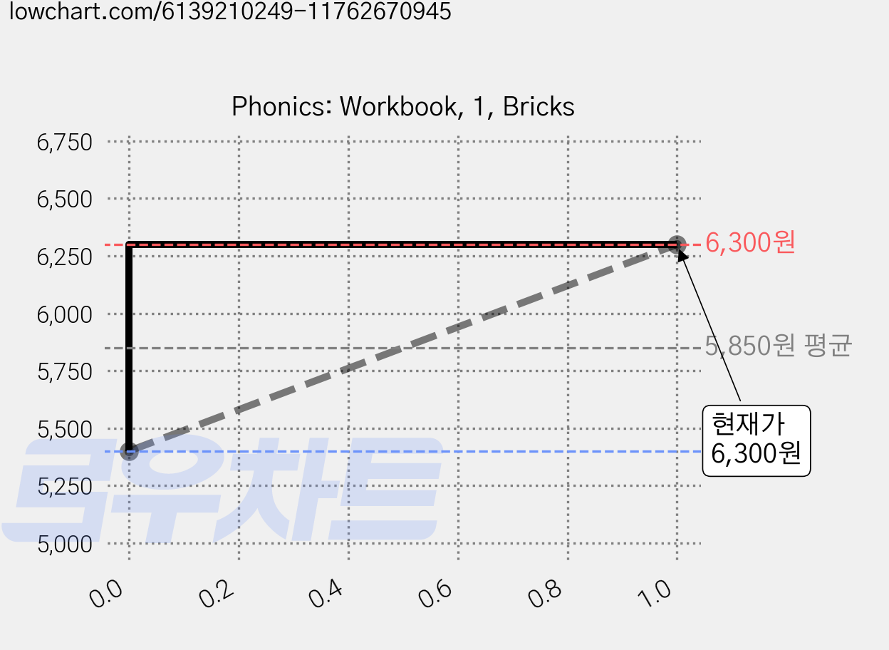Phonics: Workbook, 1, Bricks 가격 변동 차트, 현재가 6,300원, 관측 최저가 5,400원