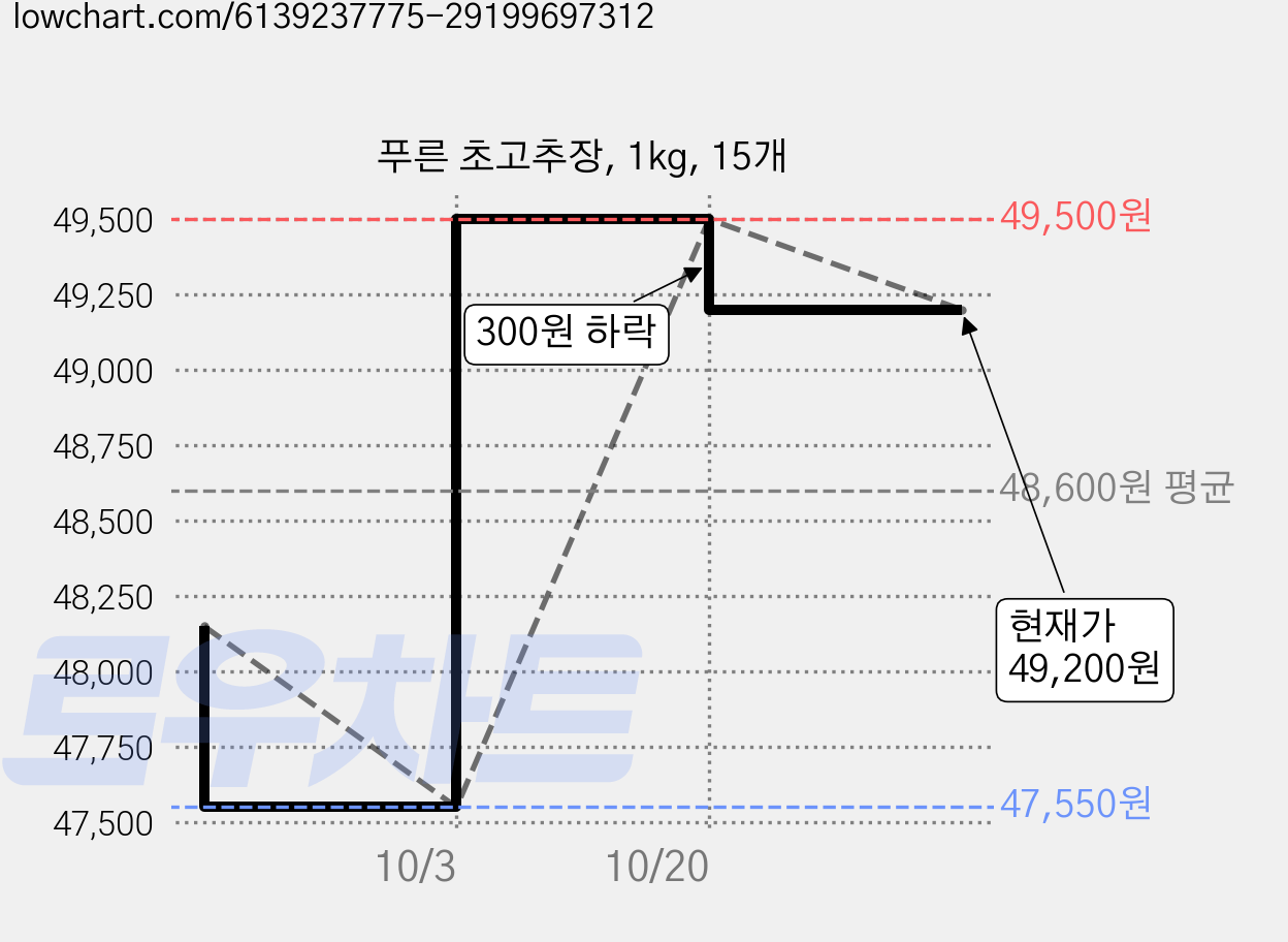 푸른 초고추장, 1kg, 15개 가격 변동 차트, 현재가 47,550원, 역대최저가