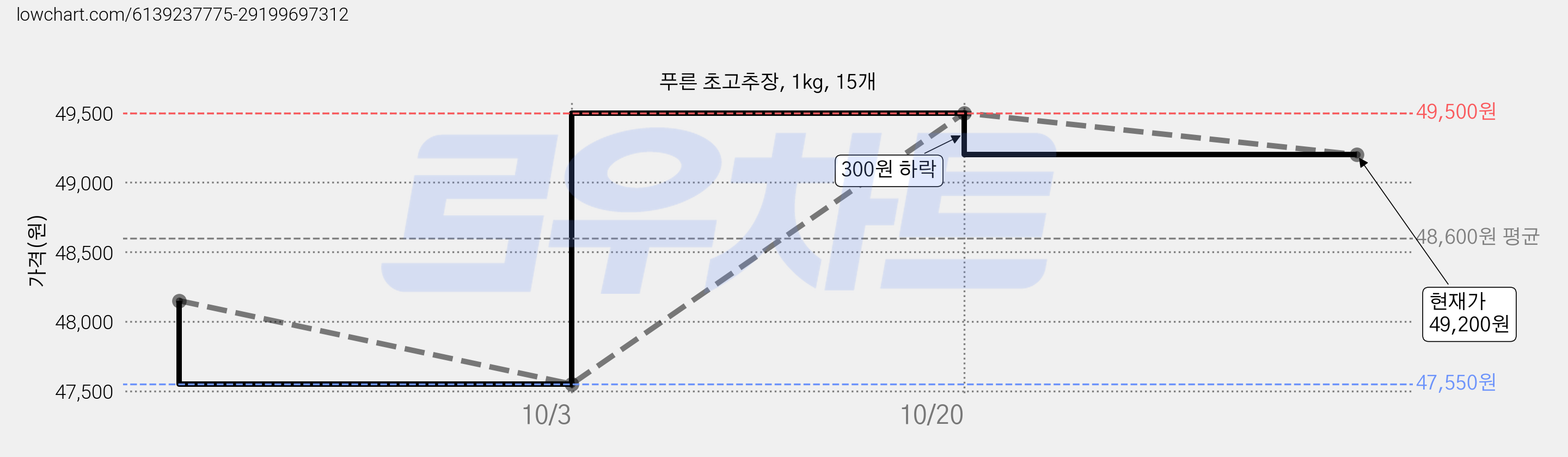 푸른 초고추장, 1kg, 15개 가격 변동 차트, 현재가 47,550원, 역대최저가