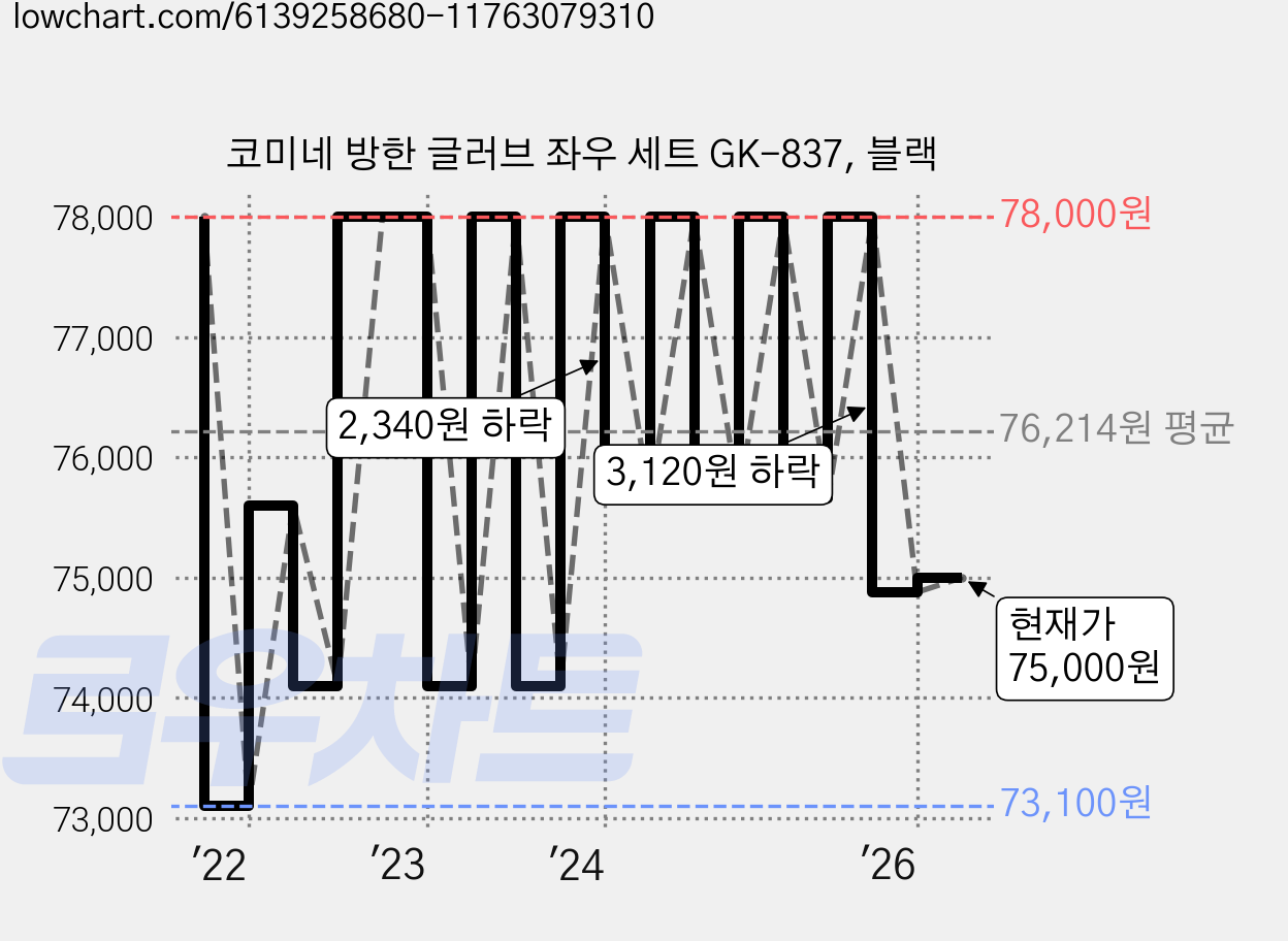 코미네 방한 글러브 좌우 세트 GK-837, 블랙 가격 변동 차트, 현재가 75,000원, 관측 최저가 73,100원