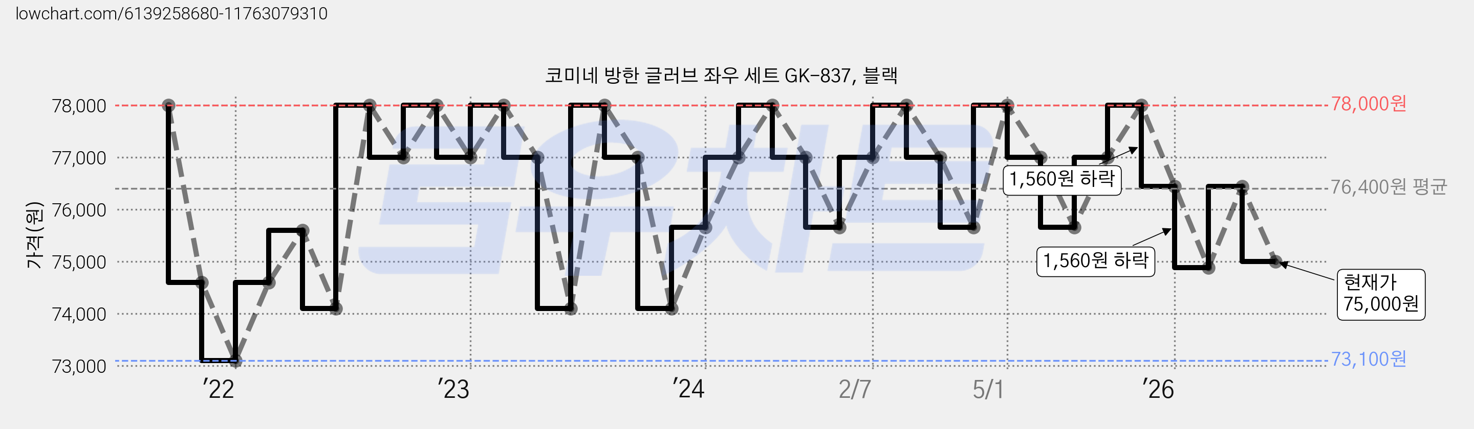 코미네 방한 글러브 좌우 세트 GK-837, 블랙 가격 변동 차트, 현재가 75,000원, 관측 최저가 73,100원