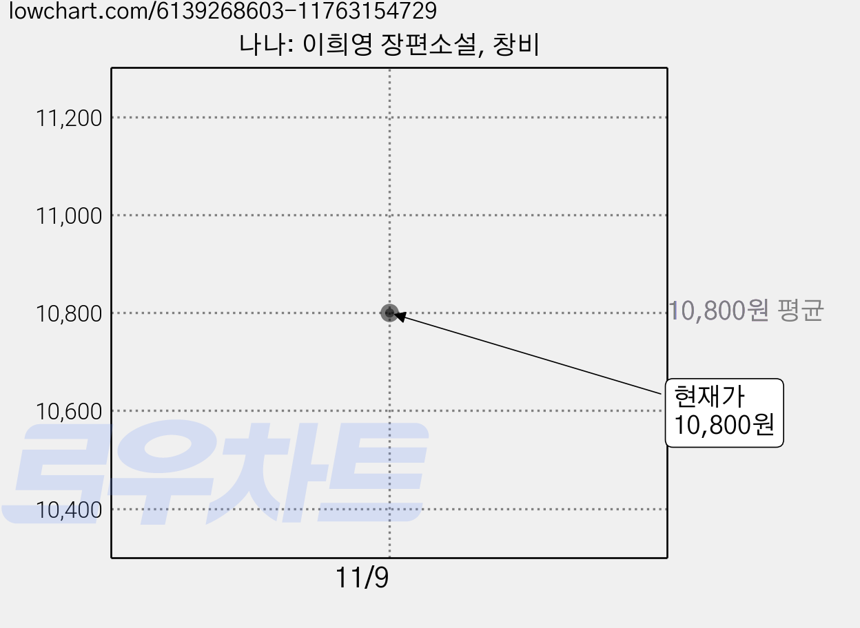나나: 이희영 장편소설, 창비 가격 변동 차트, 현재가 10,800원