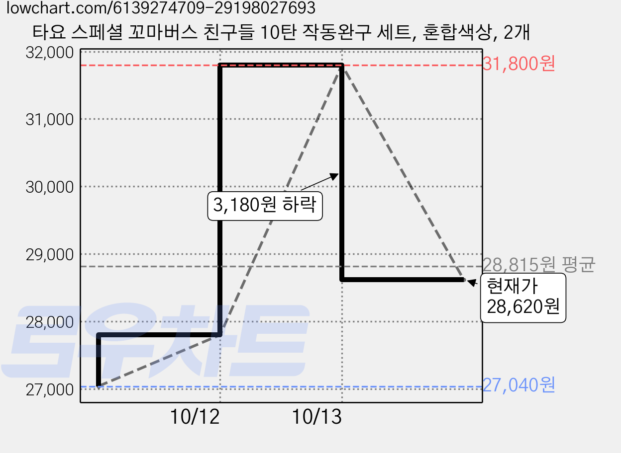 타요 스페셜 꼬마버스 친구들 10탄 작동완구 세트, 혼합색상, 2개 가격 변동 차트, 현재가 28,620원, 관측 최저가 27,040원