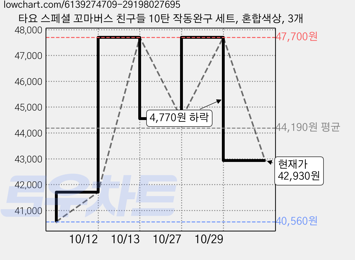 타요 스페셜 꼬마버스 친구들 10탄 작동완구 세트, 혼합색상, 3개 가격 변동 차트, 현재가 42,930원, 관측 최저가 40,560원