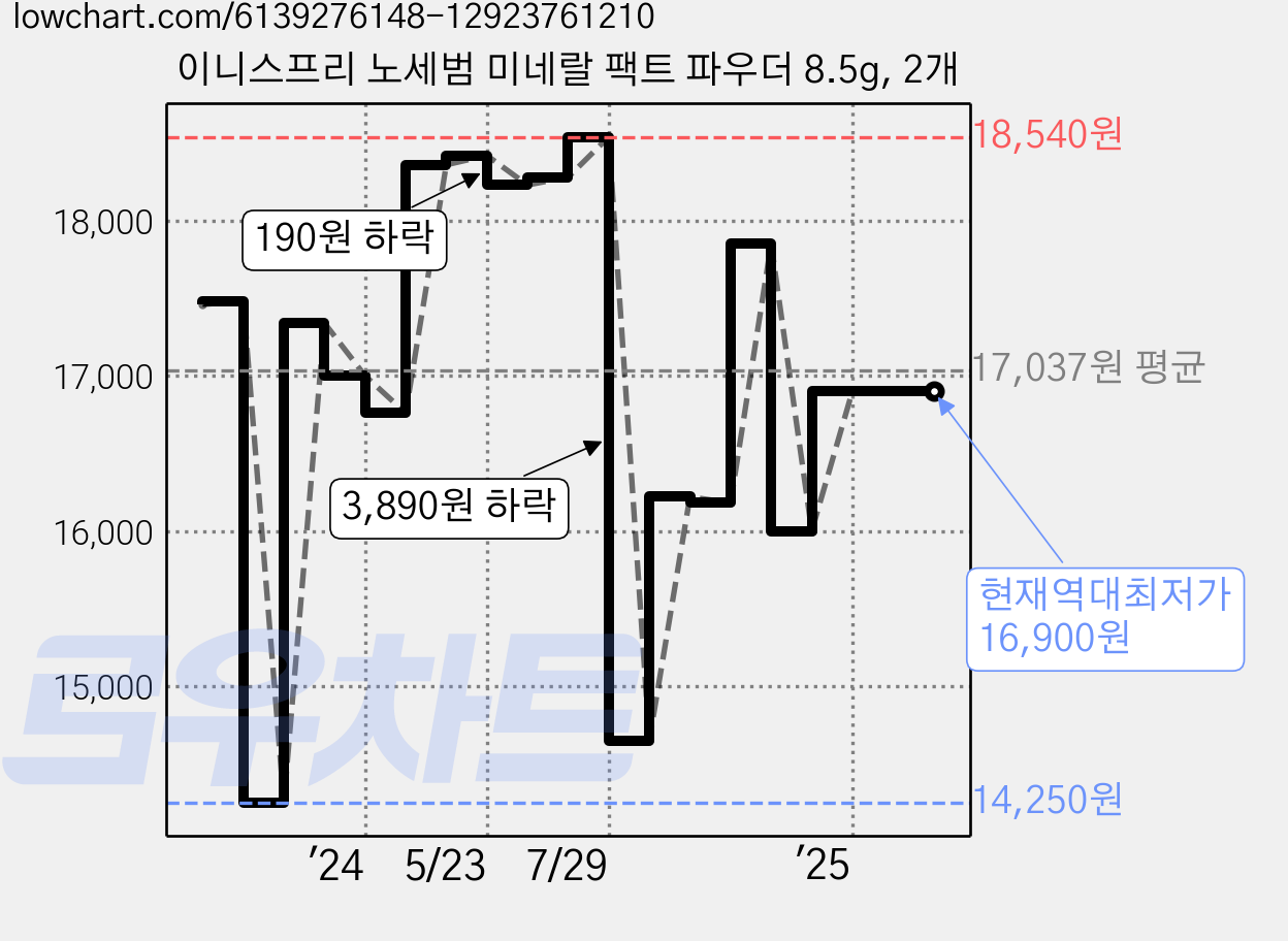 이니스프리 노세범 미네랄 팩트 파우더 8.5g, 2개 가격 변동 차트, 현재가 16,900원, 역대최저가