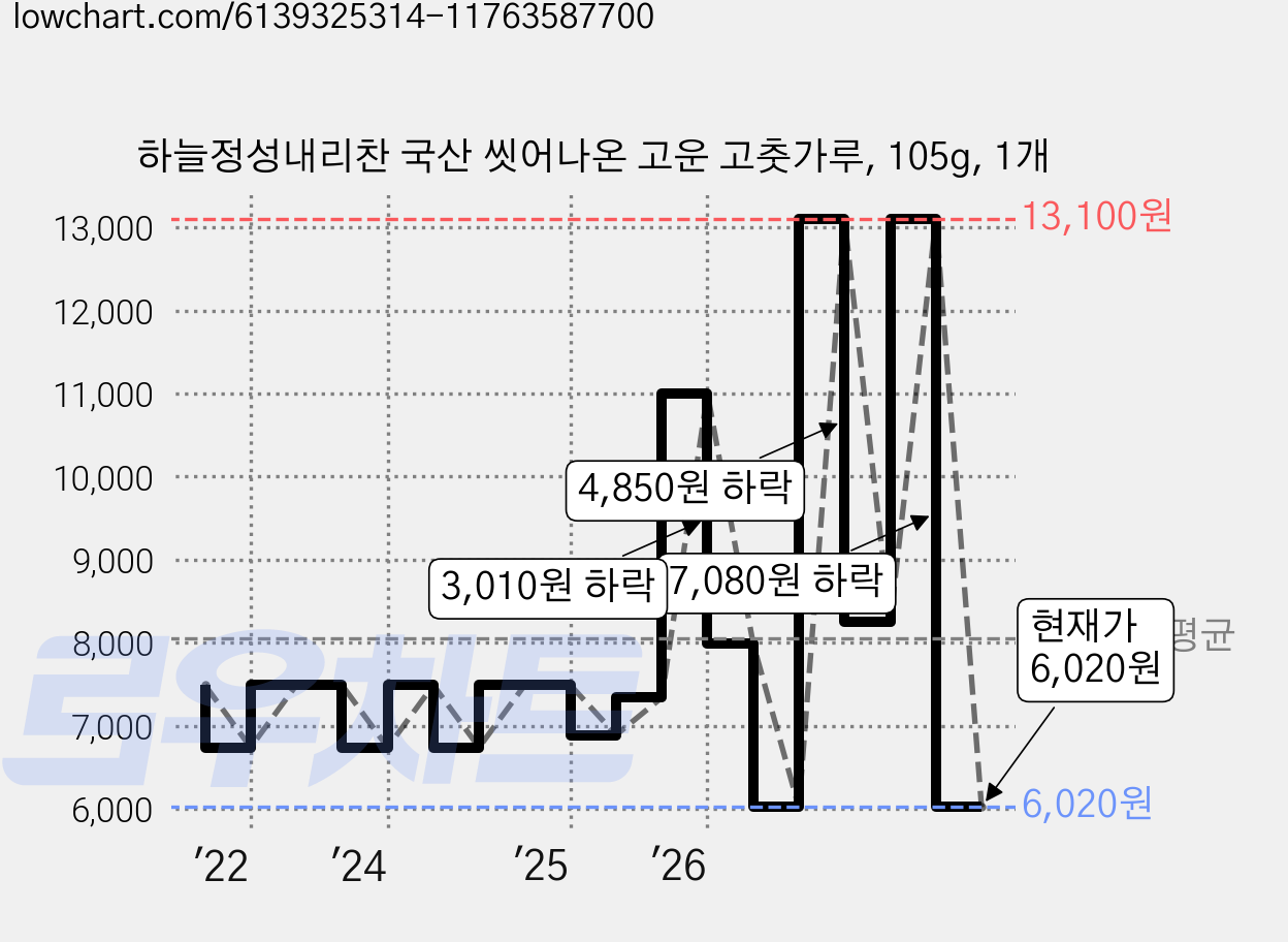 하늘정성내리찬 국산 씻어나온 고운 고춧가루, 105g, 1개 가격 변동 차트, 현재가 6,020원, 관측 최저가 5,990원