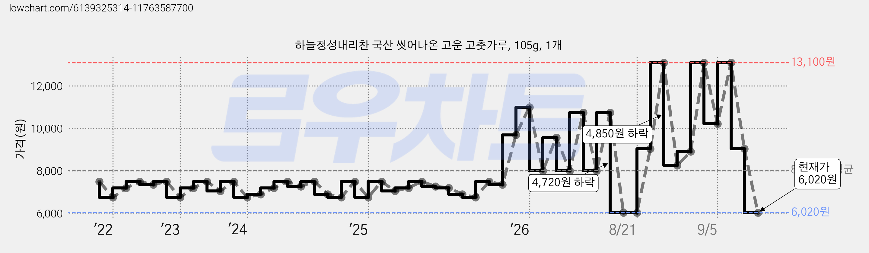 하늘정성내리찬 국산 씻어나온 고운 고춧가루, 105g, 1개 가격 변동 차트, 현재가 6,020원, 관측 최저가 5,990원