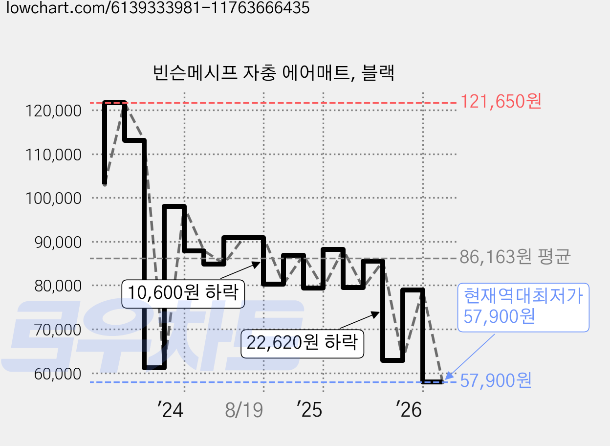 빈슨메시프 자충 에어매트, 블랙 가격 변동 차트, 현재가 57,900원, 역대최저가