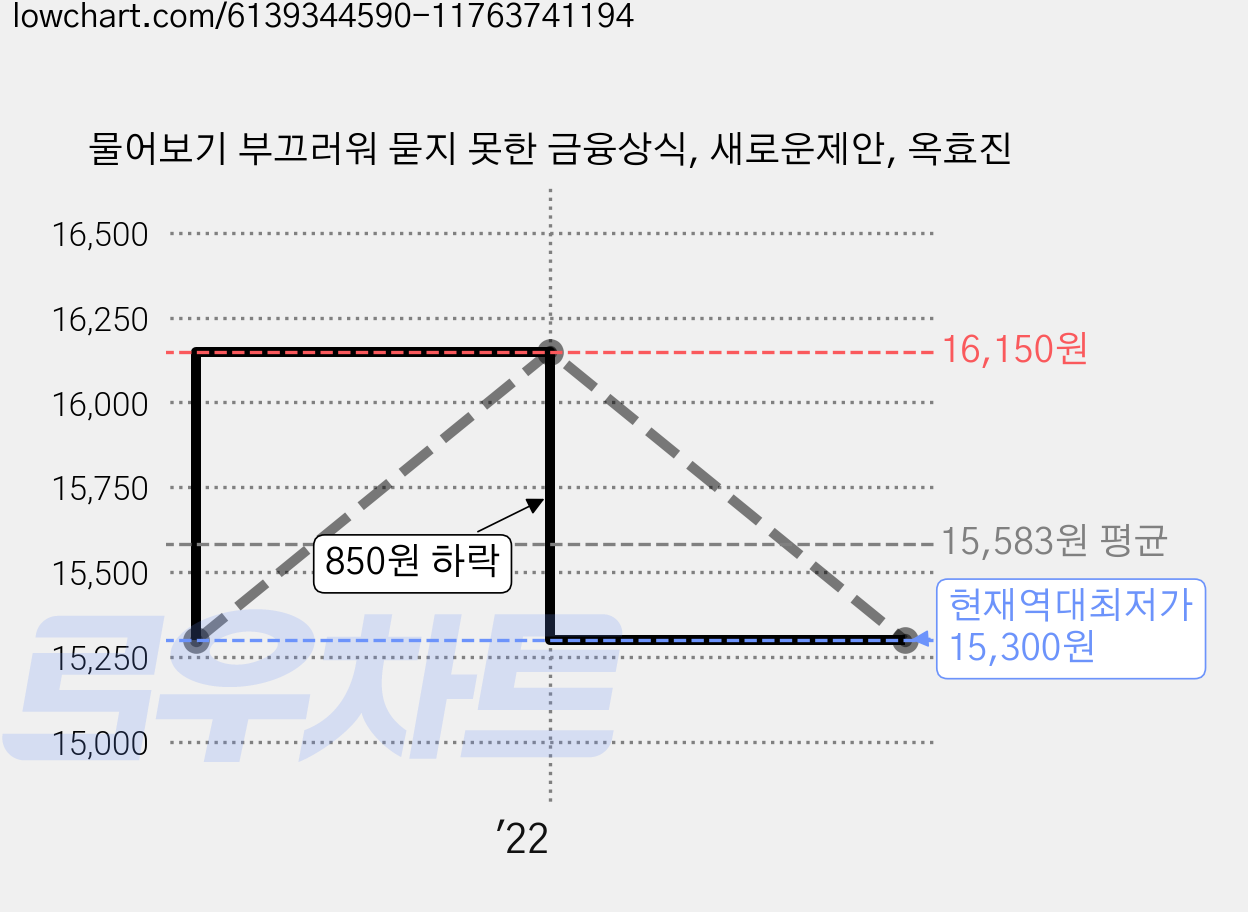 물어보기 부끄러워 묻지 못한 금융상식, 새로운제안, 옥효진 가격 변동 차트, 현재가 15,300원, 역대최저가