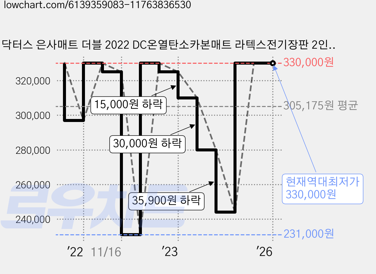 닥터스 은사매트 더블 2022 DC온열탄소카본매트 라텍스전기장판 2인용 가정용 캠핑용 차박용 해외여행용 블루투스 사계절사용, 닥터스은사매트 더블_다크그레이(블루투스) 가격 변동 차트, 현재가 330,000원, 역대최저가