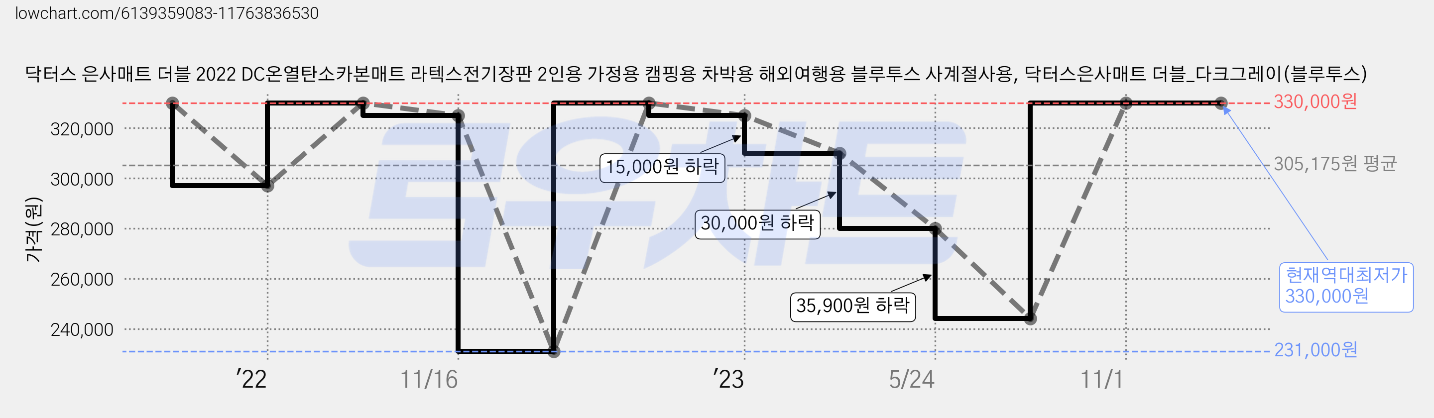 닥터스 은사매트 더블 2022 DC온열탄소카본매트 라텍스전기장판 2인용 가정용 캠핑용 차박용 해외여행용 블루투스 사계절사용, 닥터스은사매트 더블_다크그레이(블루투스) 가격 변동 차트, 현재가 330,000원, 역대최저가