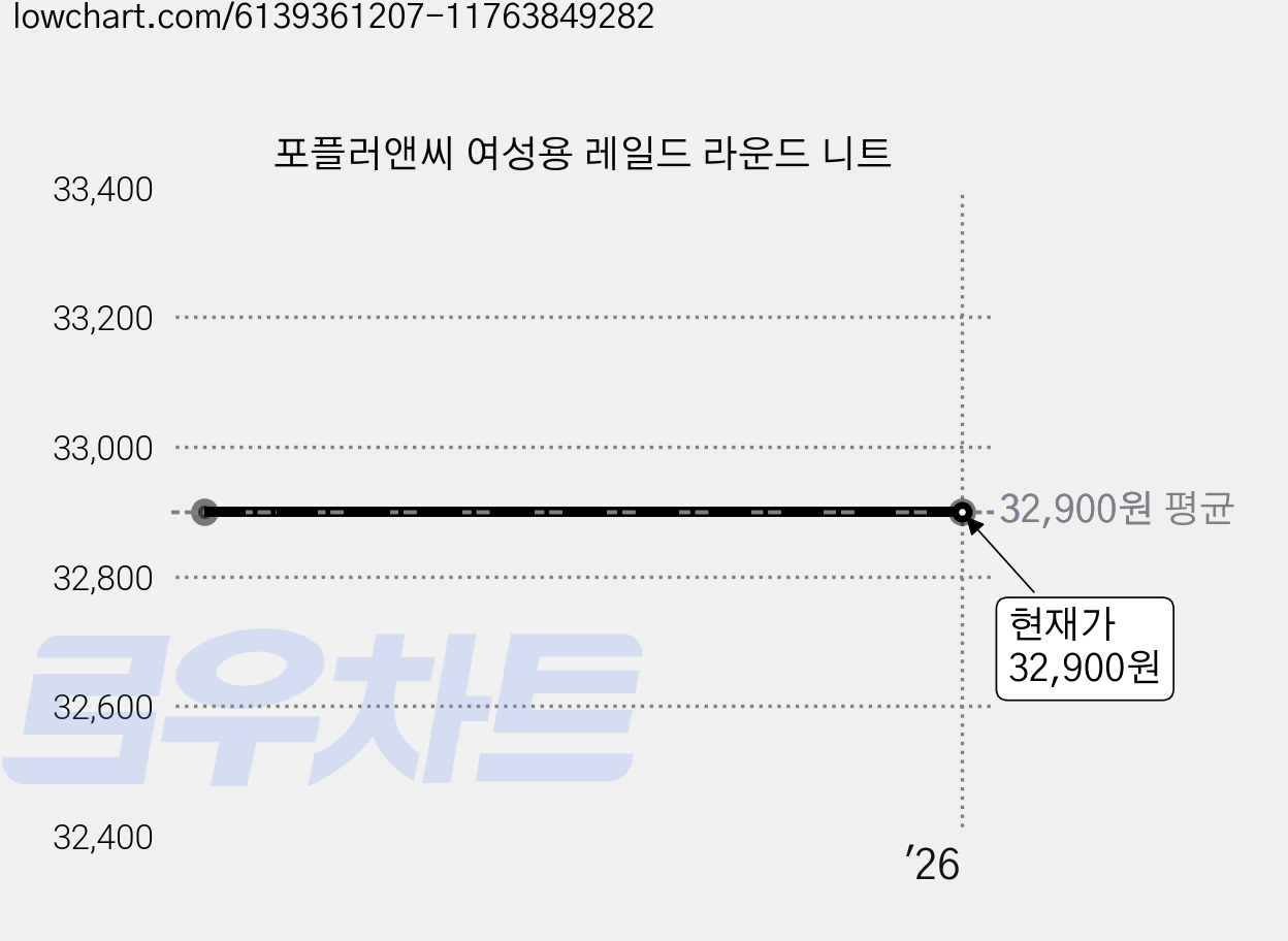 포플러앤씨 여성용 레일드 라운드 니트 가격 변동 차트, 현재가 32,900원