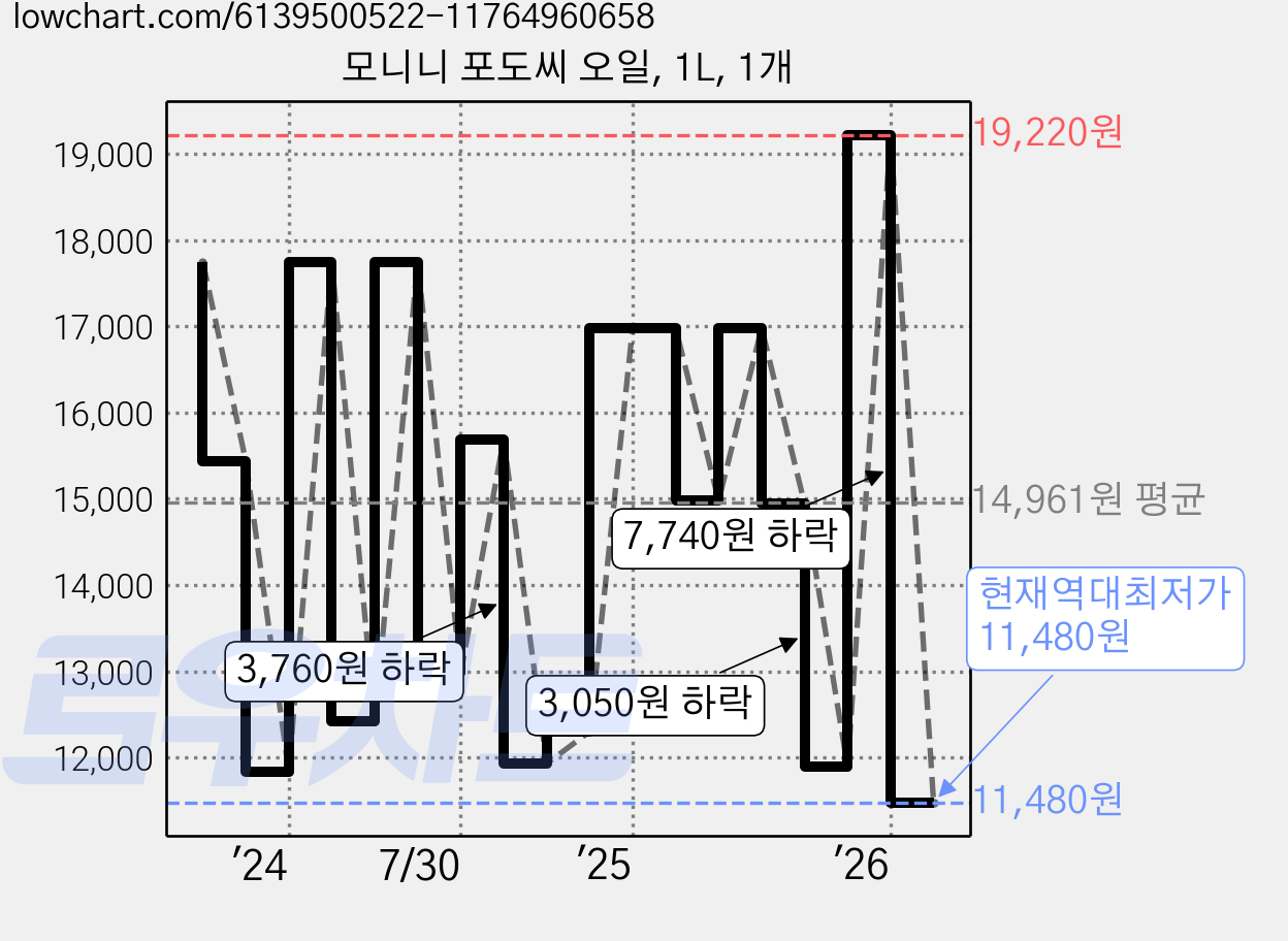 모니니 포도씨 오일, 1L, 1개 가격 변동 차트, 현재가 11,480원, 역대최저가