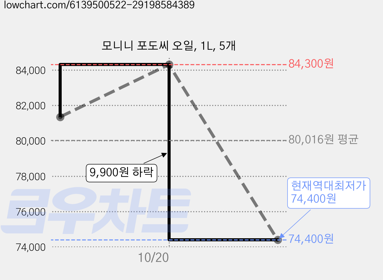 모니니 포도씨 오일, 1L, 5개 가격 변동 차트, 현재가 74,400원, 역대최저가