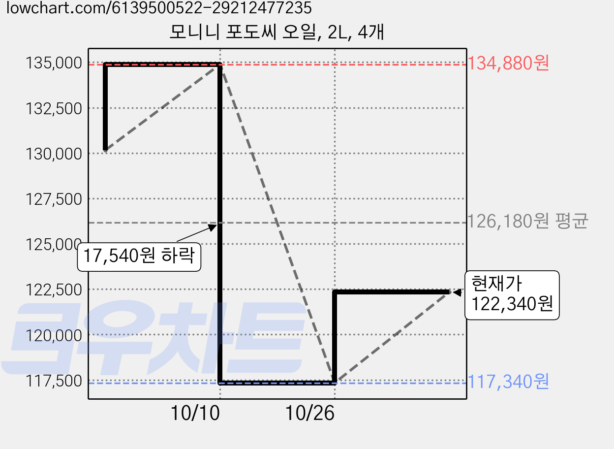 모니니 포도씨 오일, 2L, 4개 가격 변동 차트, 현재가 117,340원, 역대최저가