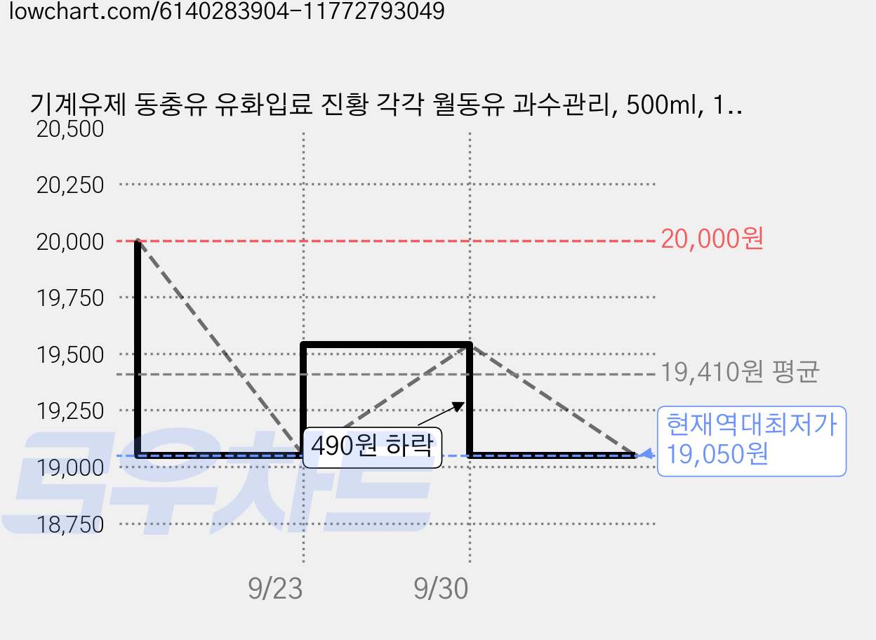 기계유제 동충유 유화입료 진황 각각 월동유 과수관리, 500ml, 1세트 가격 변동 차트, 현재가 19,050원, 역대최저가