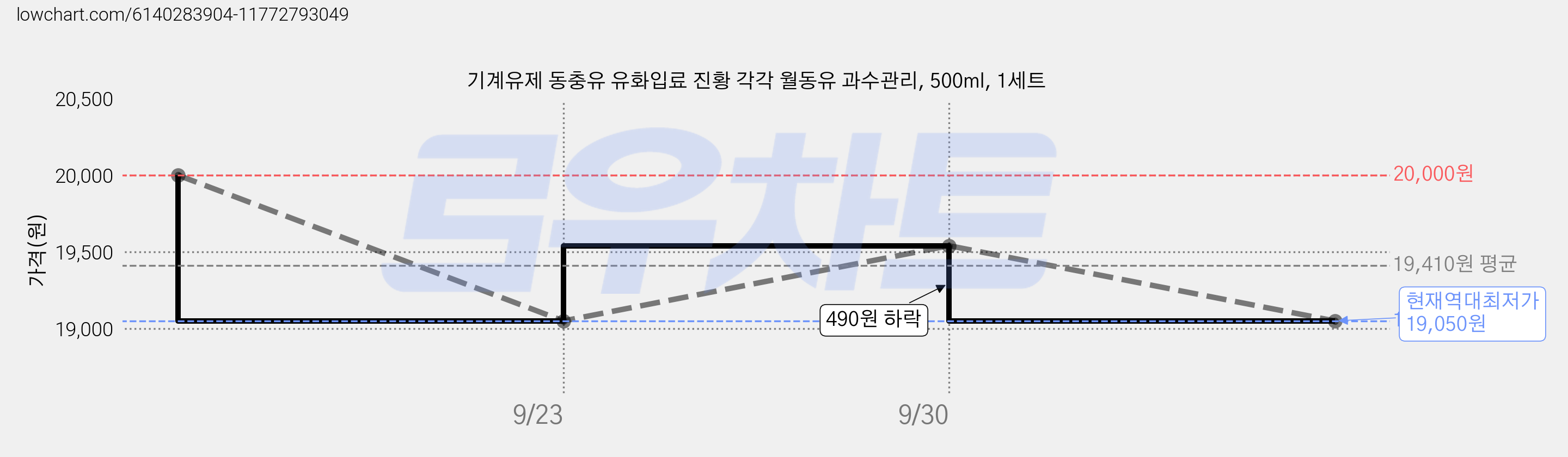 기계유제 동충유 유화입료 진황 각각 월동유 과수관리, 500ml, 1세트 가격 변동 차트, 현재가 19,050원, 역대최저가