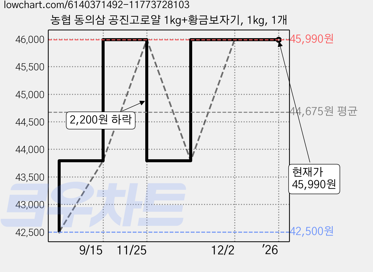 농협 동의삼 공진고로얄 1kg+황금보자기, 1kg, 1개 가격 변동 차트, 현재가 45,990원, 역대최저가