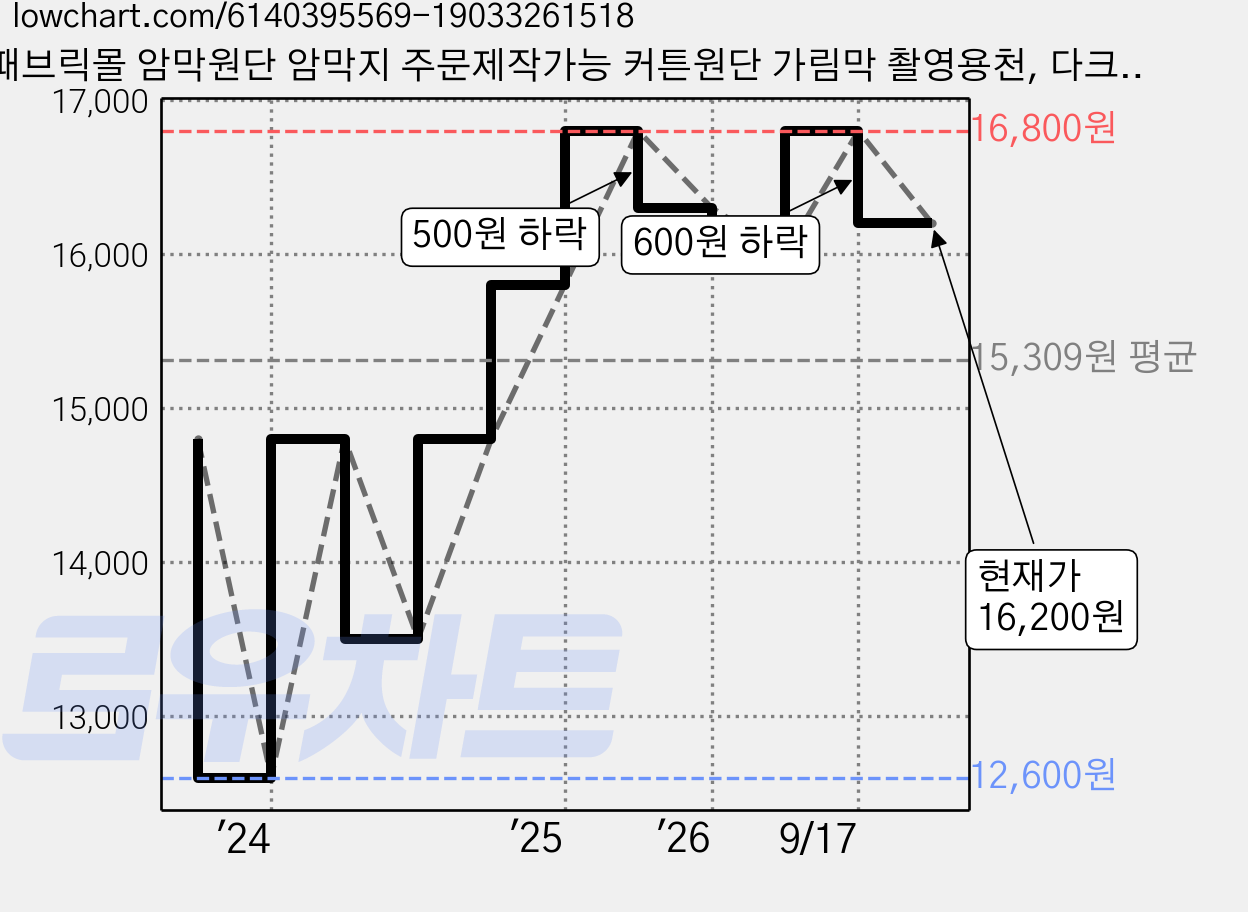 패브릭몰 암막원단 암막지 주문제작가능 커튼원단 가림막 촬영용천, 다크그레이, 1개 가격 변동 차트, 현재가 16,200원, 관측 최저가 12,600원