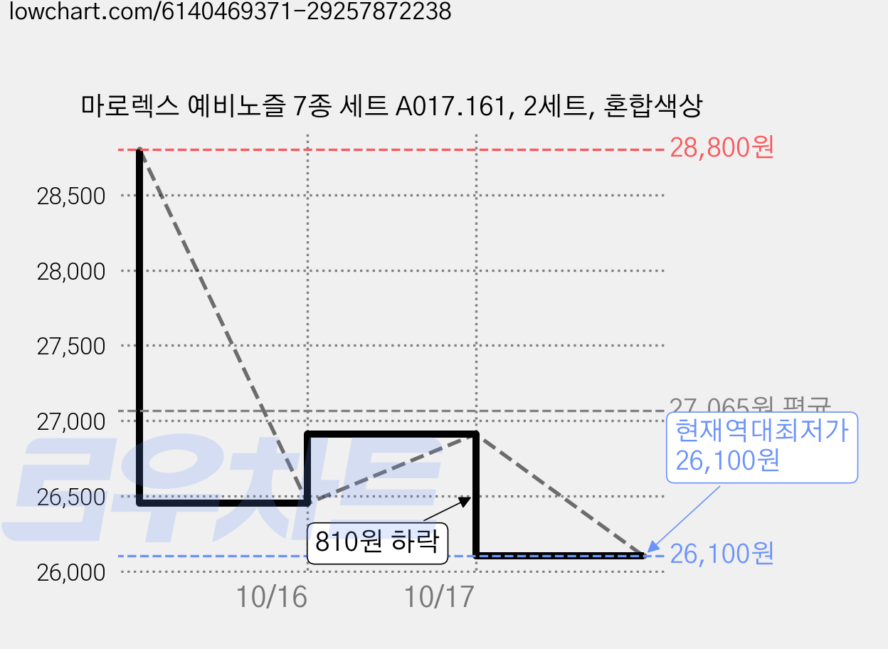 마로렉스 예비노즐 7종 세트 A017.161, 2세트, 혼합색상 가격 변동 차트, 현재가 26,100원, 역대최저가