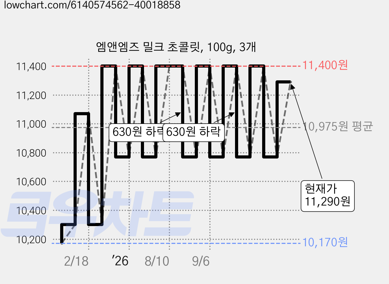 엠앤엠즈 밀크 초콜릿, 100g, 3개 가격 변동 차트, 현재가 10,770원, 관측 최저가 10,170원