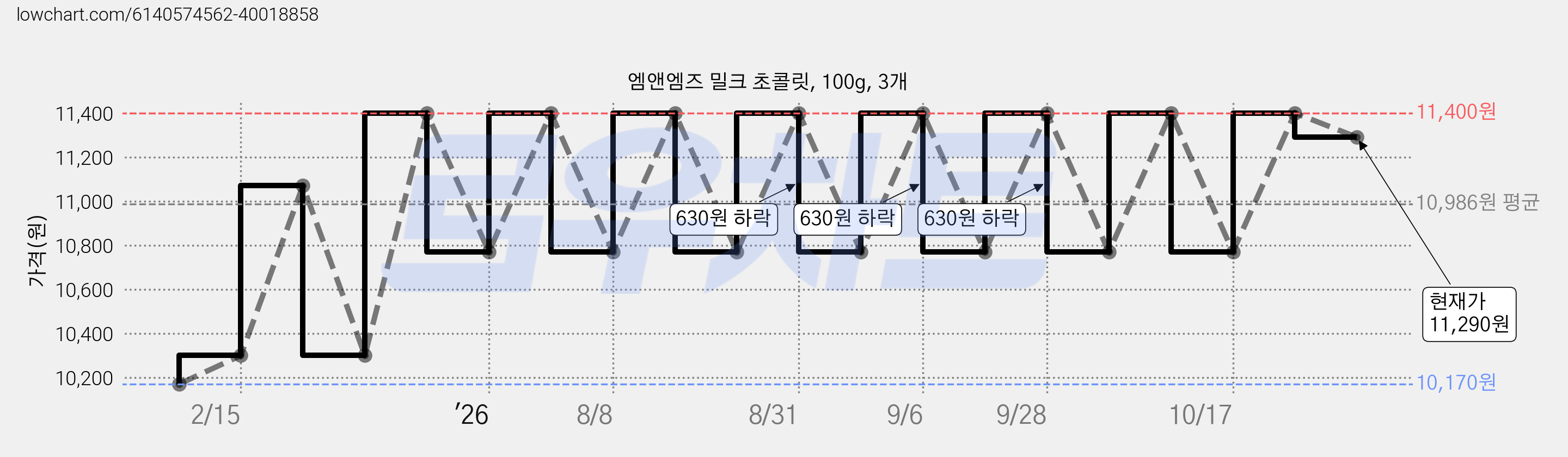 엠앤엠즈 밀크 초콜릿, 100g, 3개 가격 변동 차트, 현재가 10,770원, 관측 최저가 10,170원