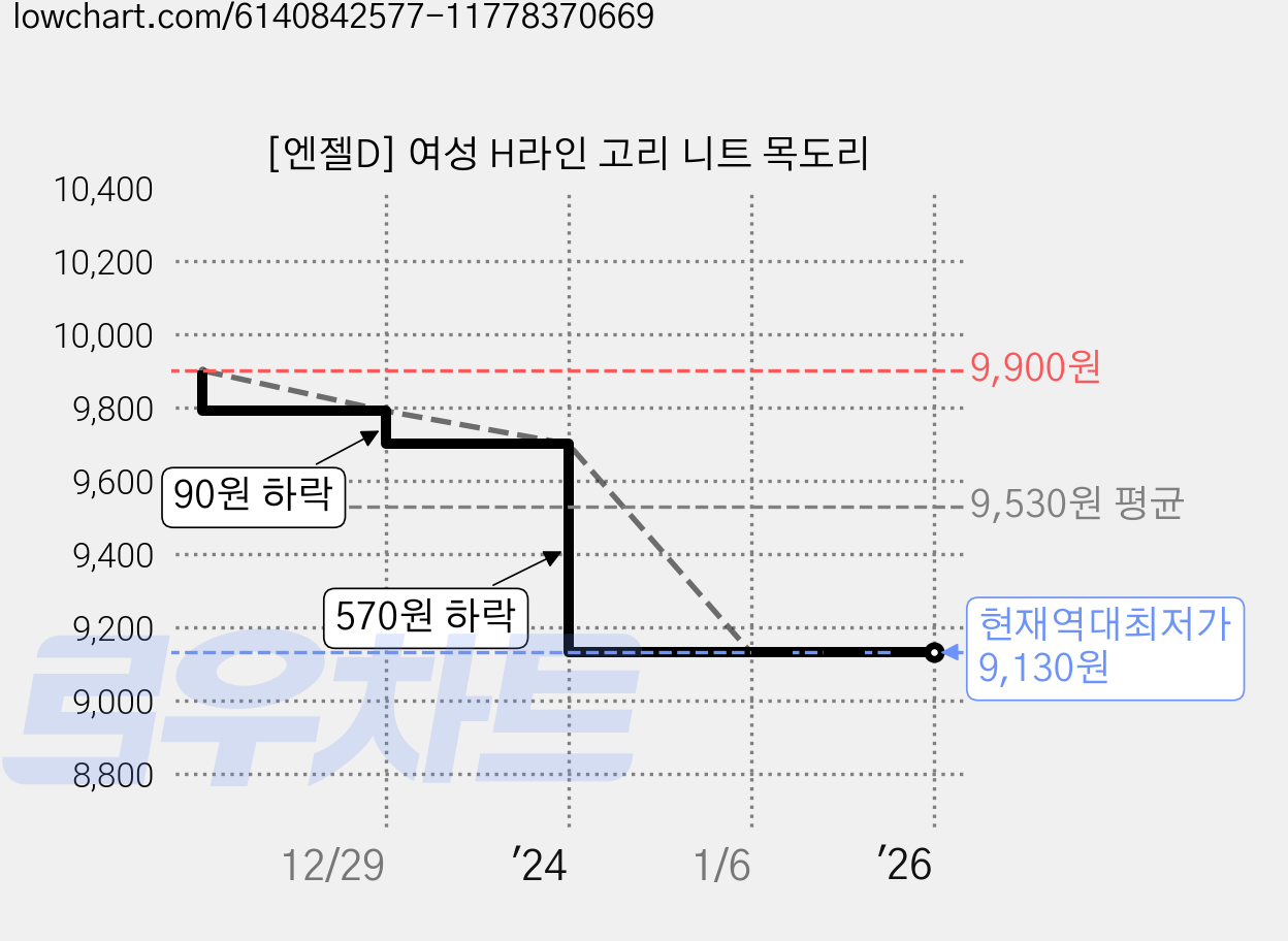 [엔젤D] 여성 H라인 고리 니트 목도리 가격 변동 차트, 현재가 9,130원, 역대최저가