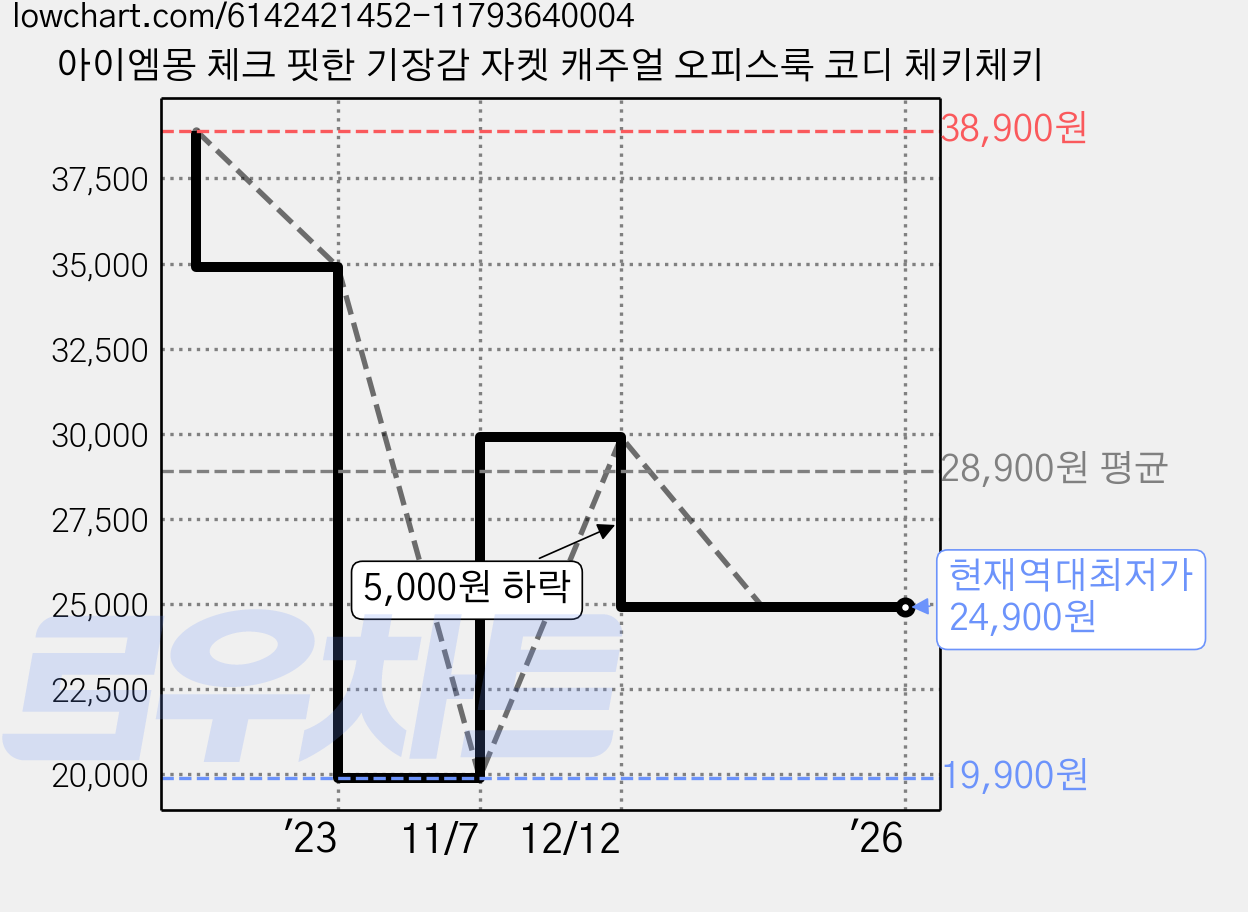 아이엠몽 체크 핏한 기장감 자켓 캐주얼 오피스룩 코디 체키체키 가격 변동 차트, 현재가 24,900원, 역대최저가