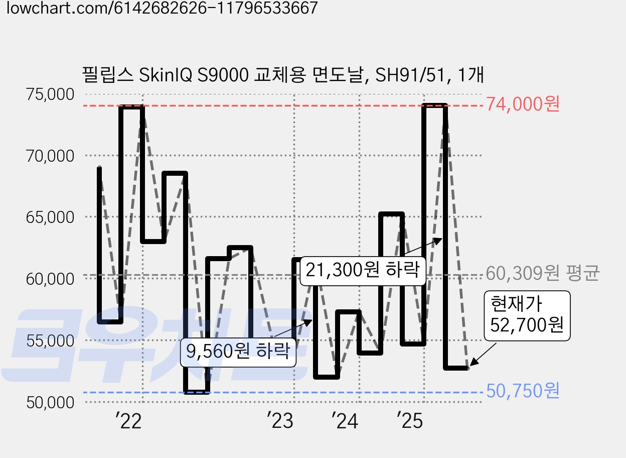 필립스 SkinIQ S9000 교체용 면도날, SH91/51, 1개 가격 변동 차트, 현재가 52,700원, 관측 최저가 50,750원