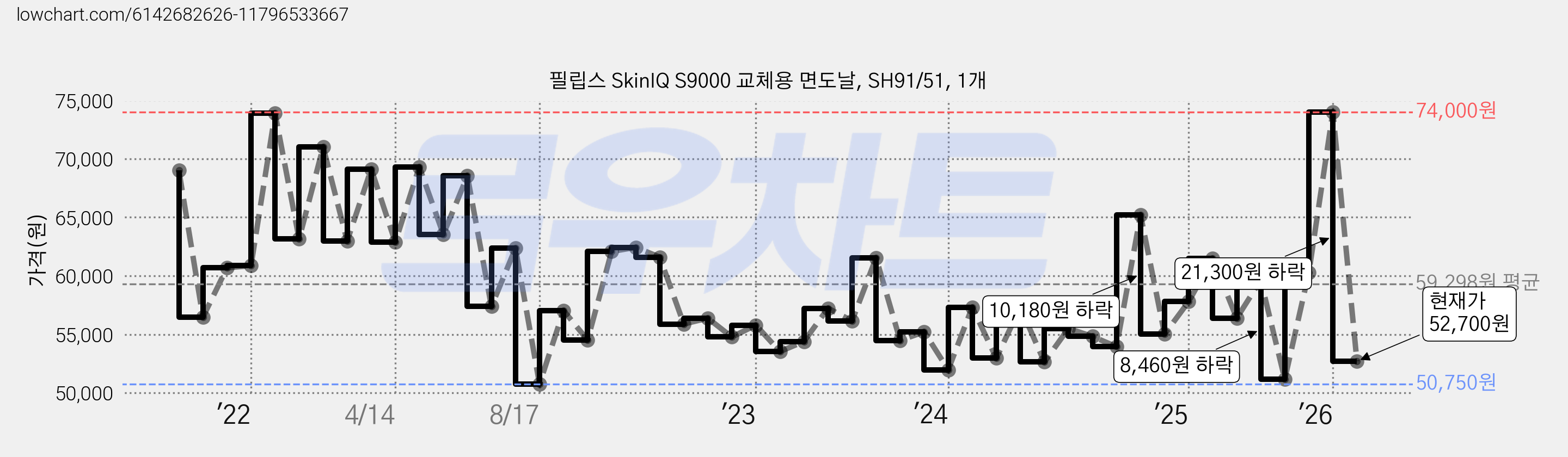 필립스 SkinIQ S9000 교체용 면도날, SH91/51, 1개 가격 변동 차트, 현재가 52,700원, 관측 최저가 50,750원