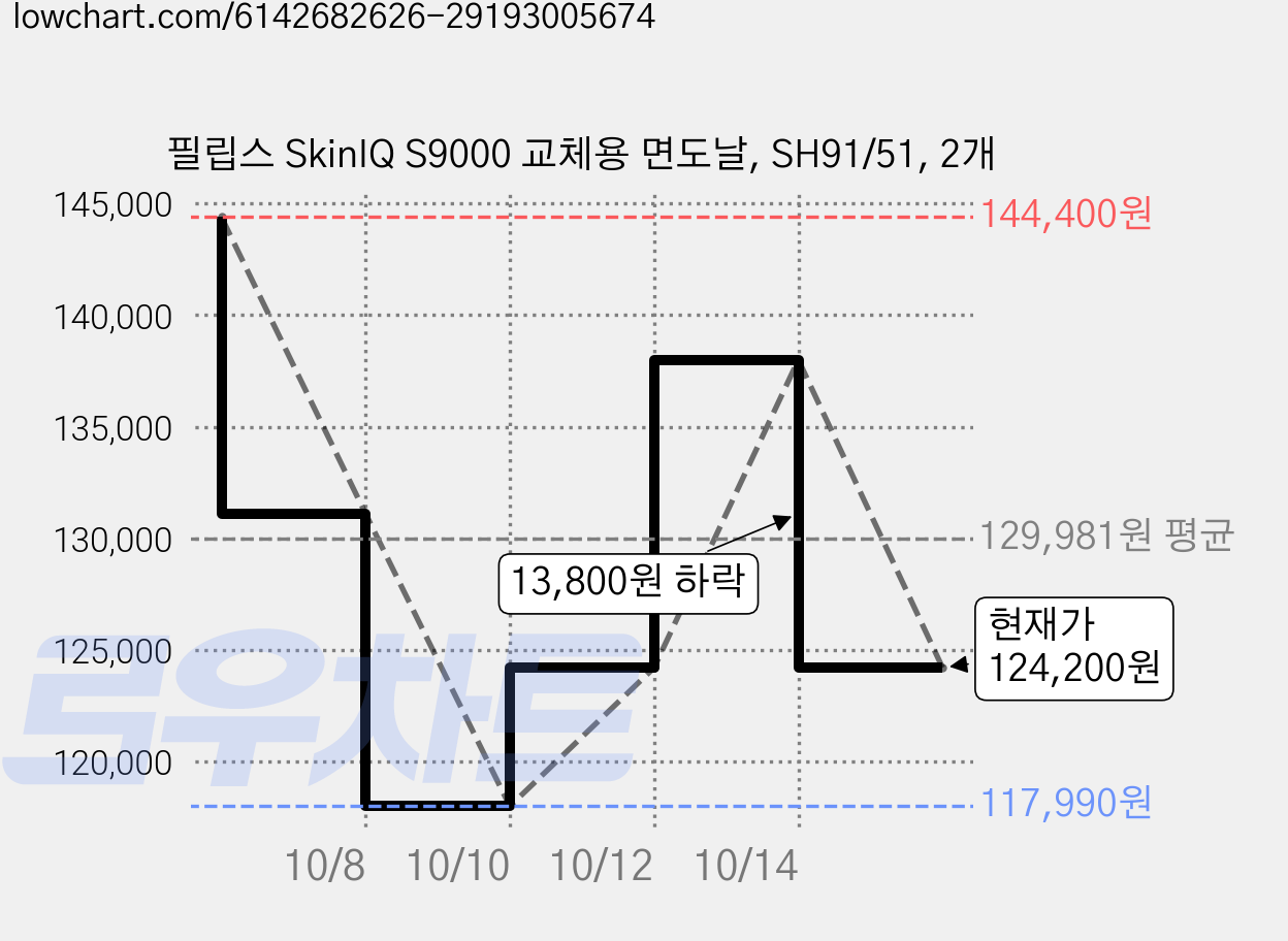 필립스 SkinIQ S9000 교체용 면도날, SH91/51, 2개 가격 변동 차트, 현재가 124,200원, 관측 최저가 117,990원
